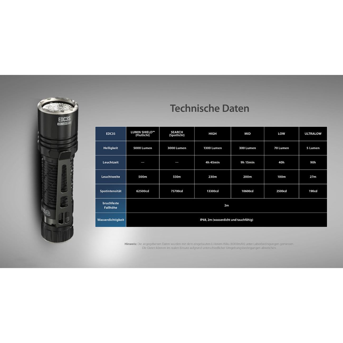 Nitecore EDC35 – LED Taschenlampe mit Spot- & Flutlicht, 5000 Lumen, Akku, USB-C – technische Daten, Lichtbild und Leuchtleistung