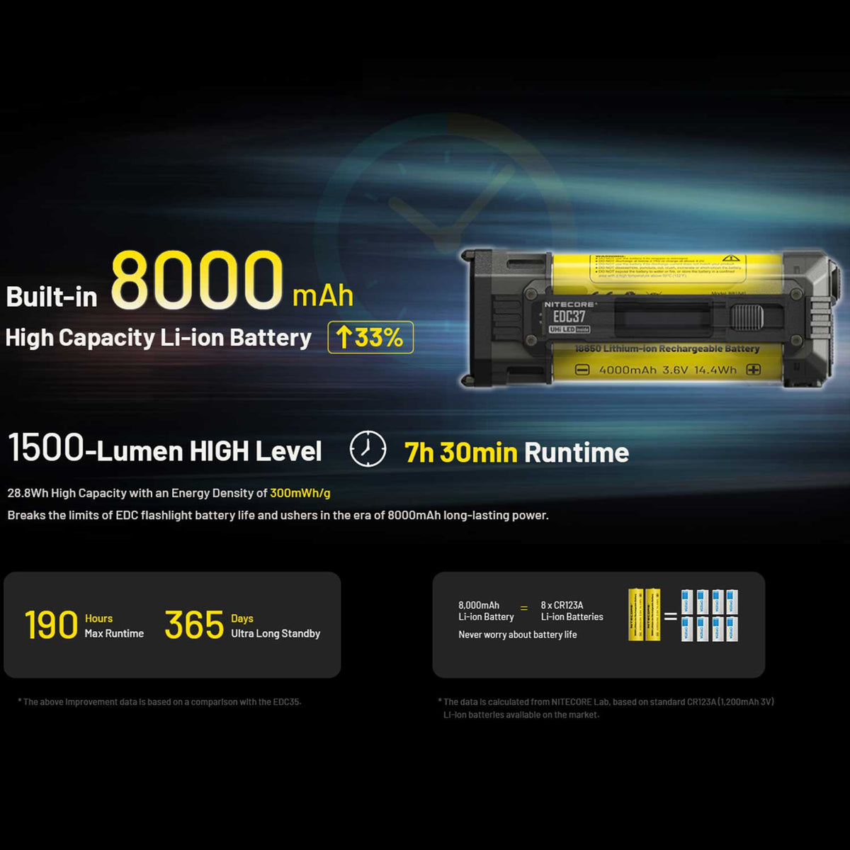 Nitecore EDC37 - LED Taschenlampe 8000 Lumen Spot & Flutlicht USB-C OLED Display – Detailansicht