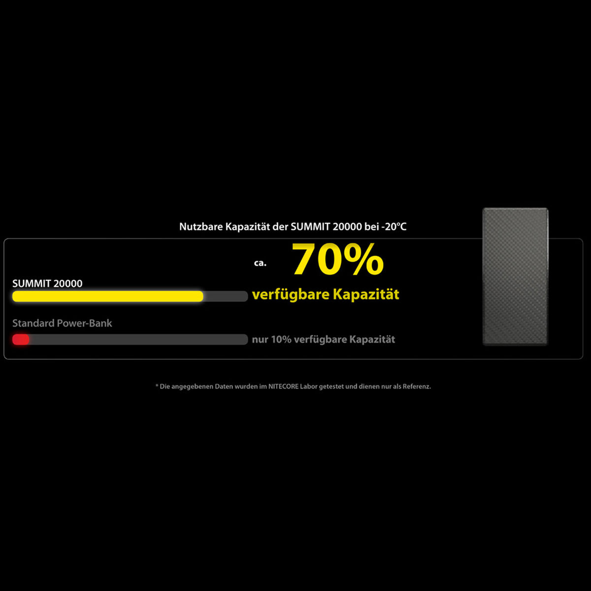 Nitecore SUMMIT20000 - kältebeständige Powerbank mit 20000mAh – Detailansicht