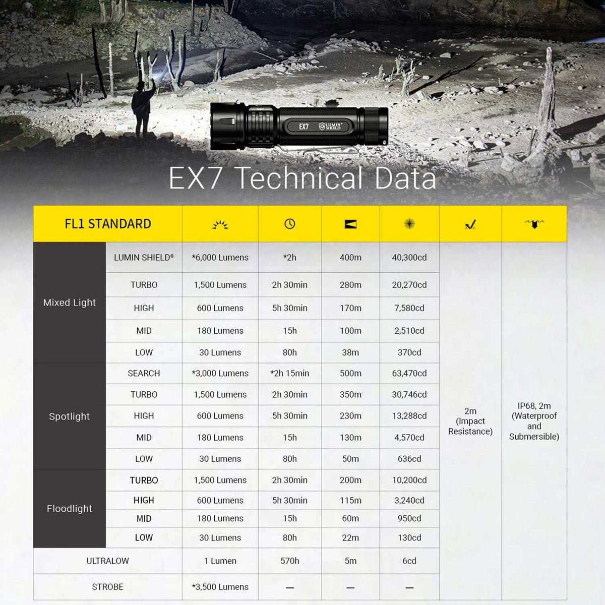 Nitecore EX7 - LED Taschenlampe mit Akku 6000 Lumen Spot- & Flutlicht USB-C – Detailansicht